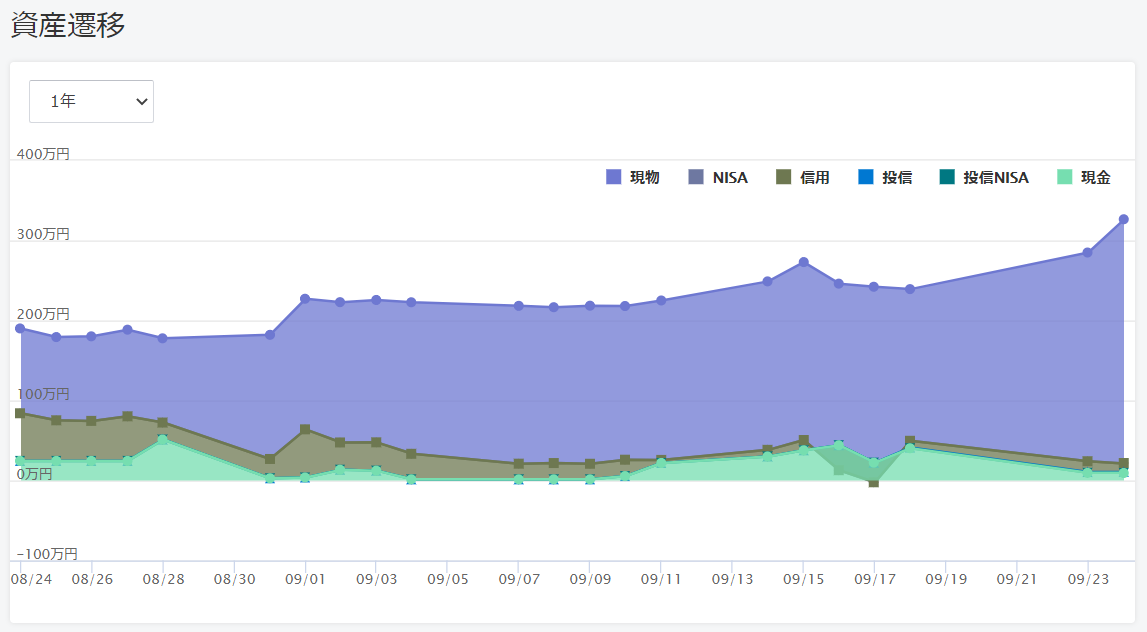 本日までの資産推移です